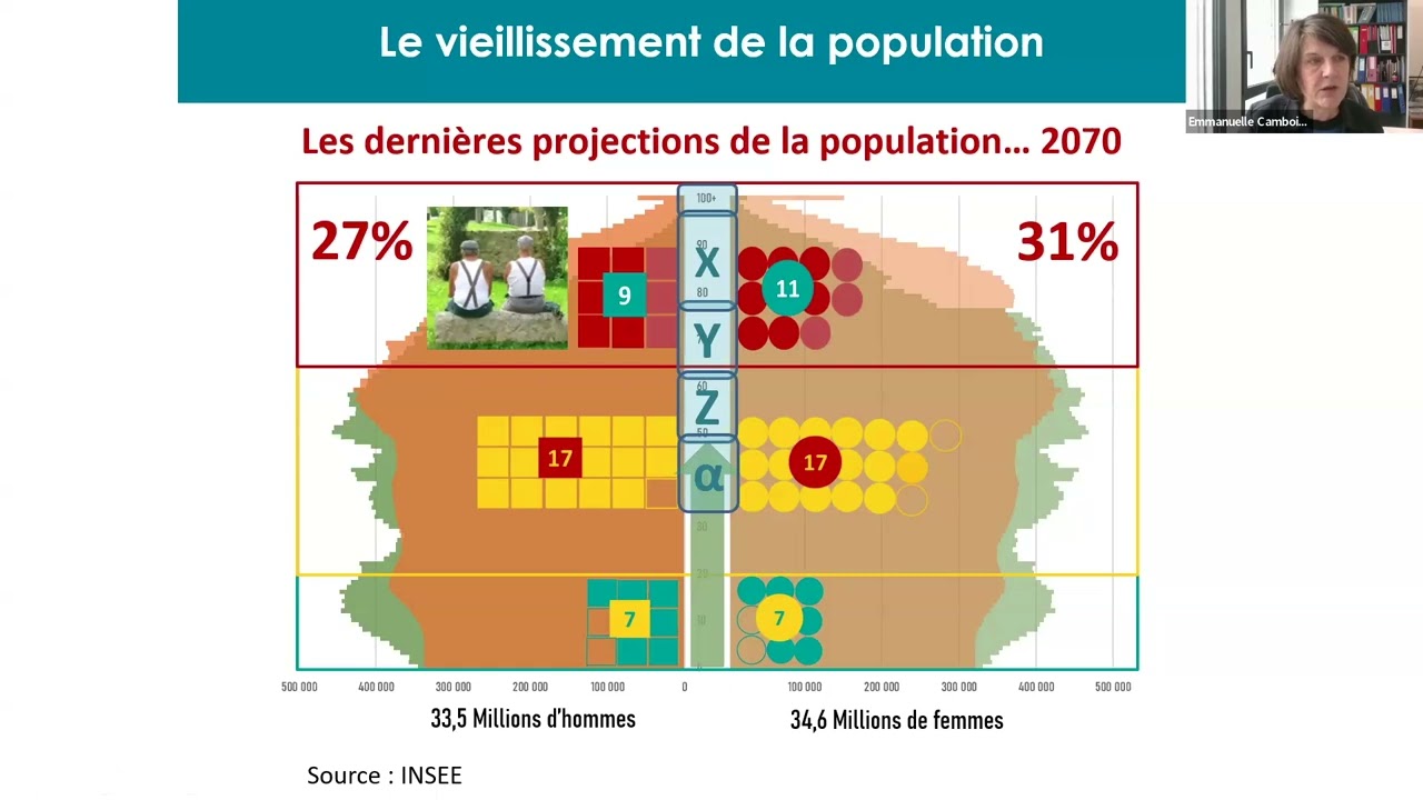 Vieillissement démographique, de la population et individuel, quels sont les enjeux ?